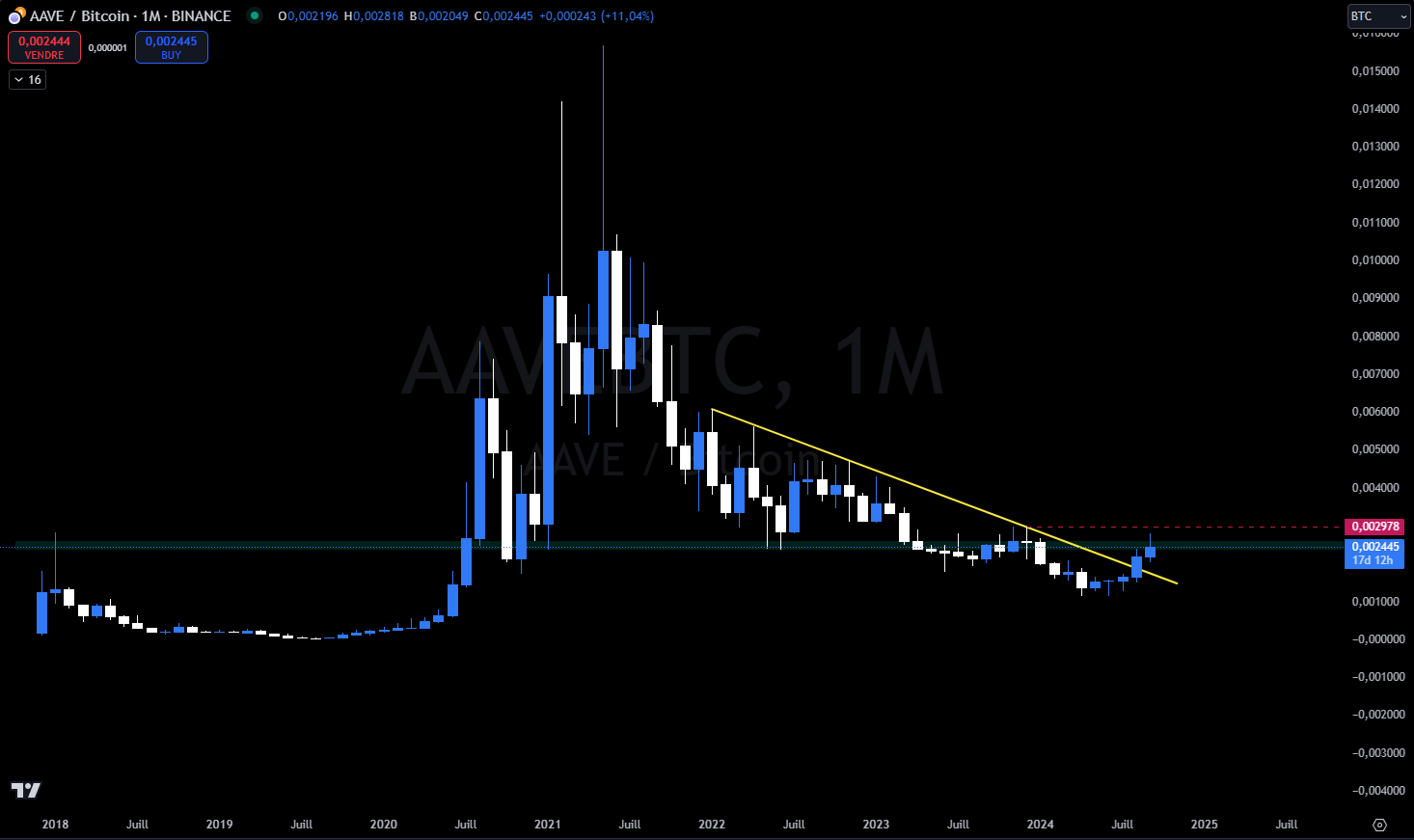 Graphique du cours du AAVE contre le bitcoin en Mensuel