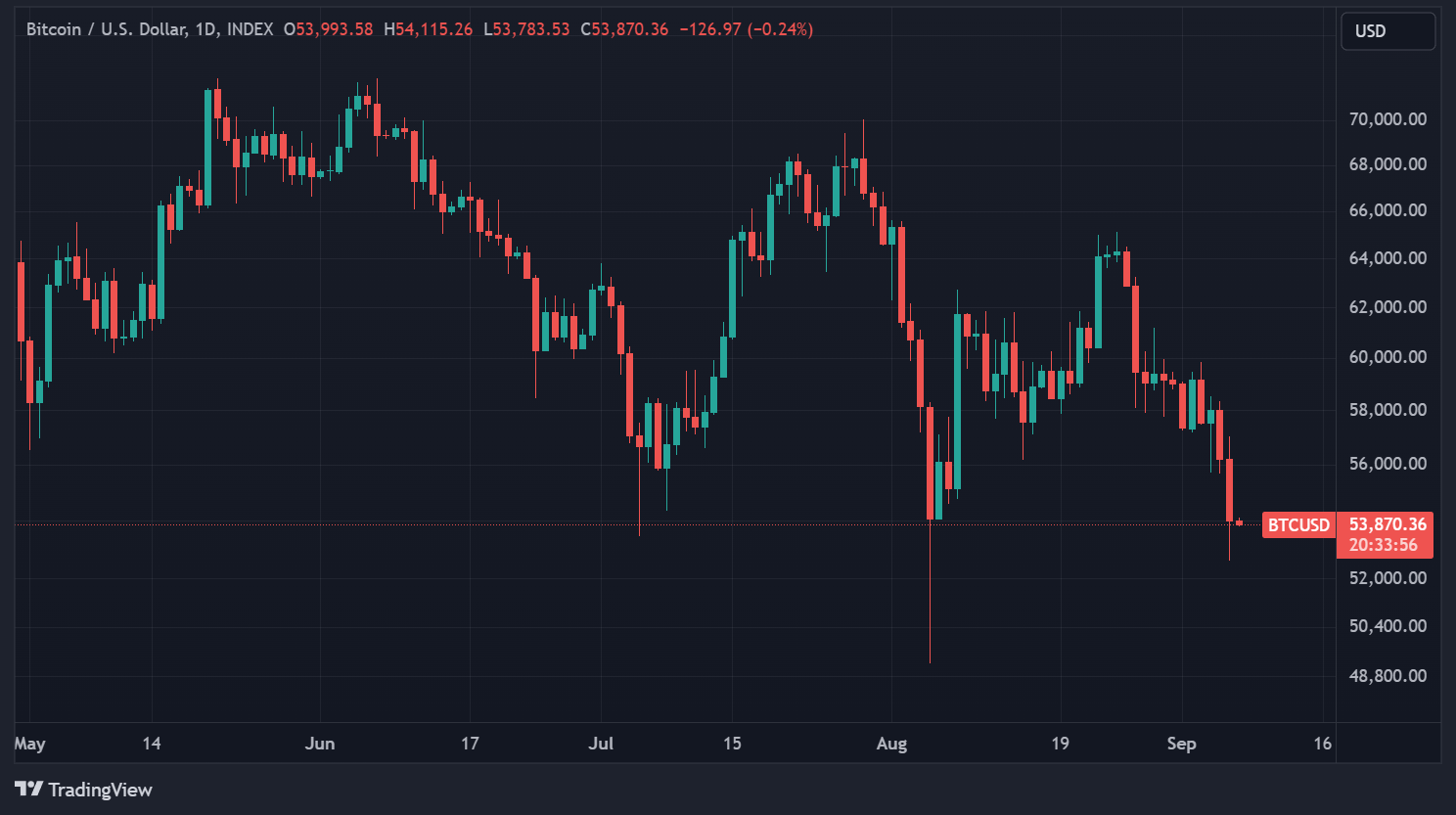 Prix BTC en données quotidiennes Prix BTC en données quotidiennes