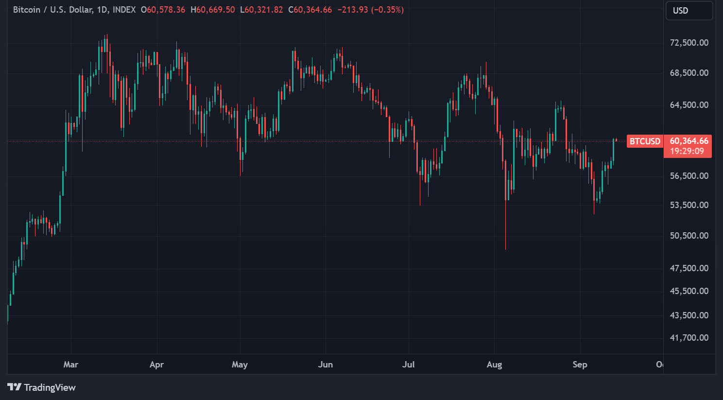 Cours du Bitcoin (BTC) en données journalières