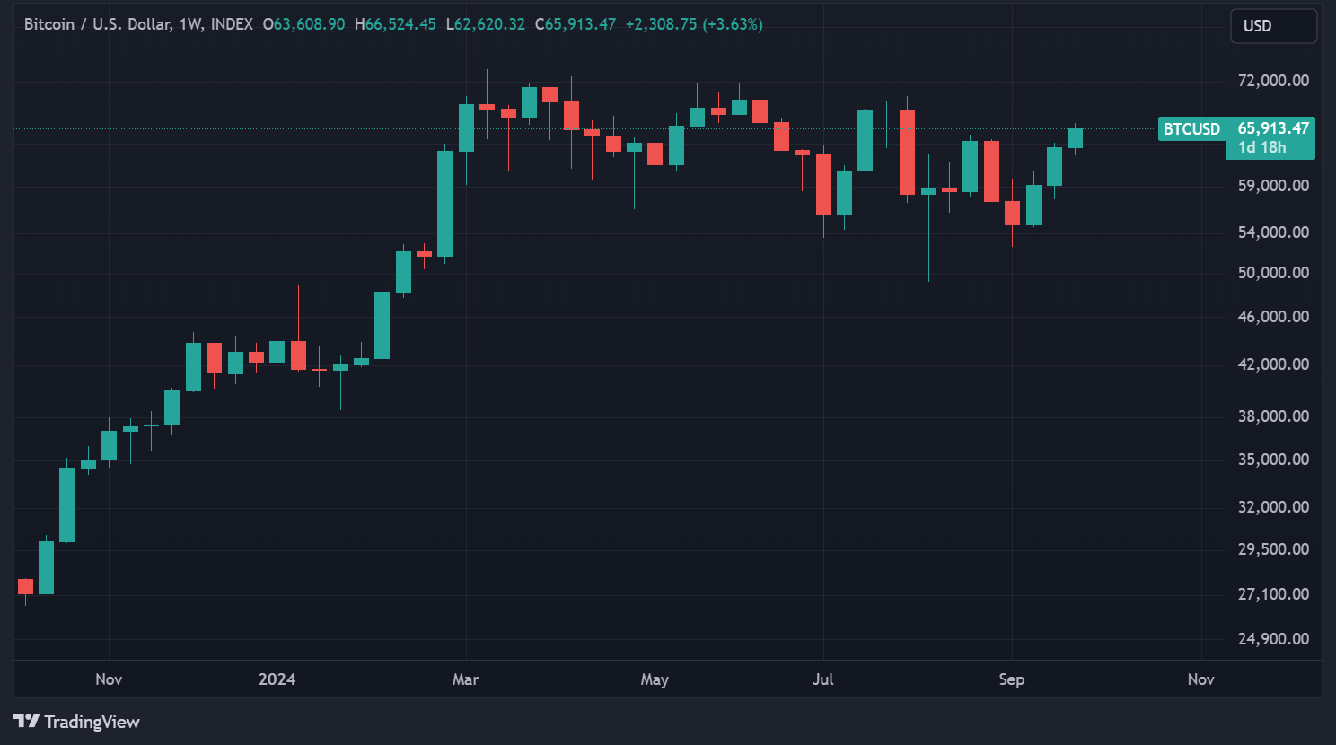 Cours du BTC en graphique hebdomadaire