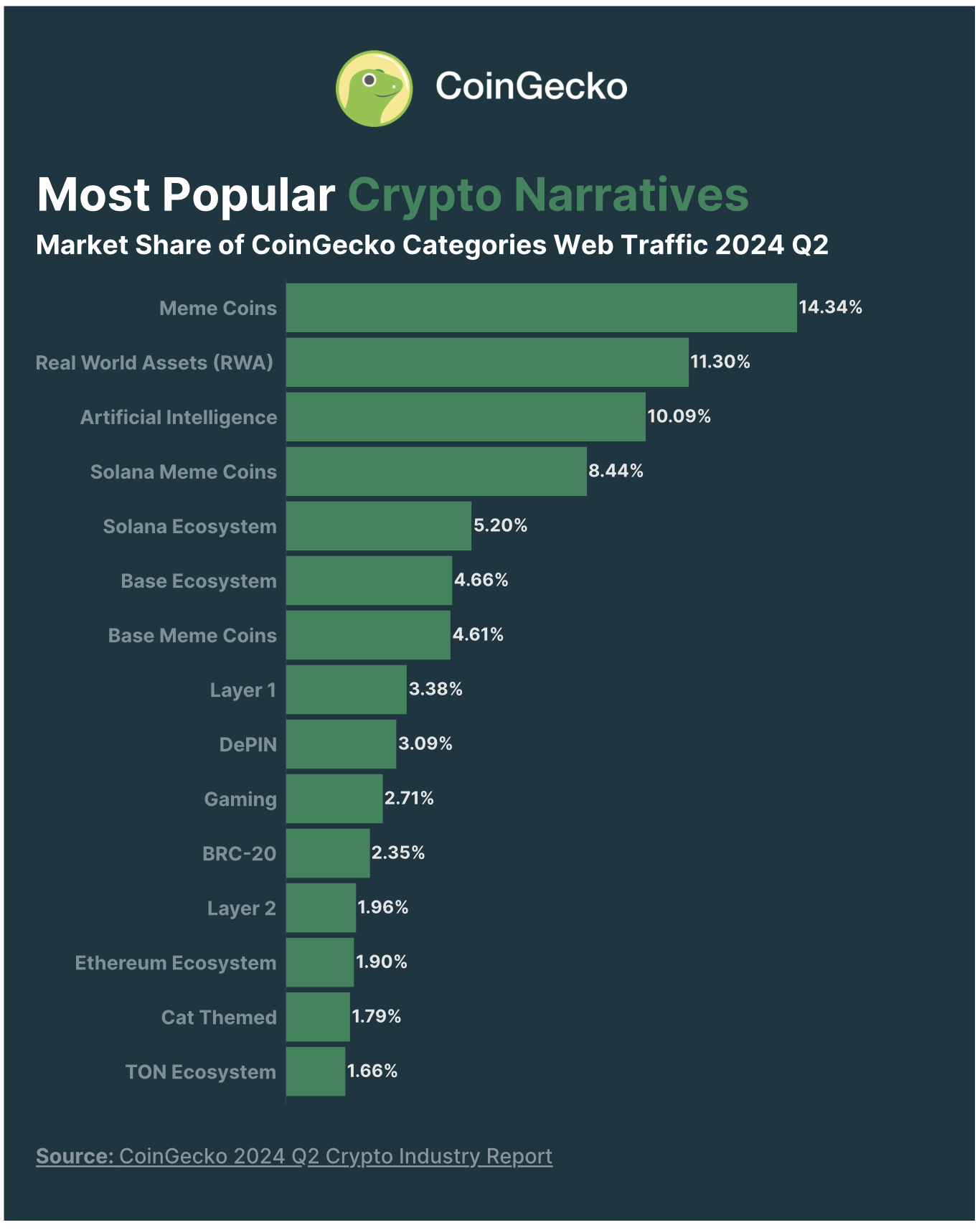 principales narratives crypto