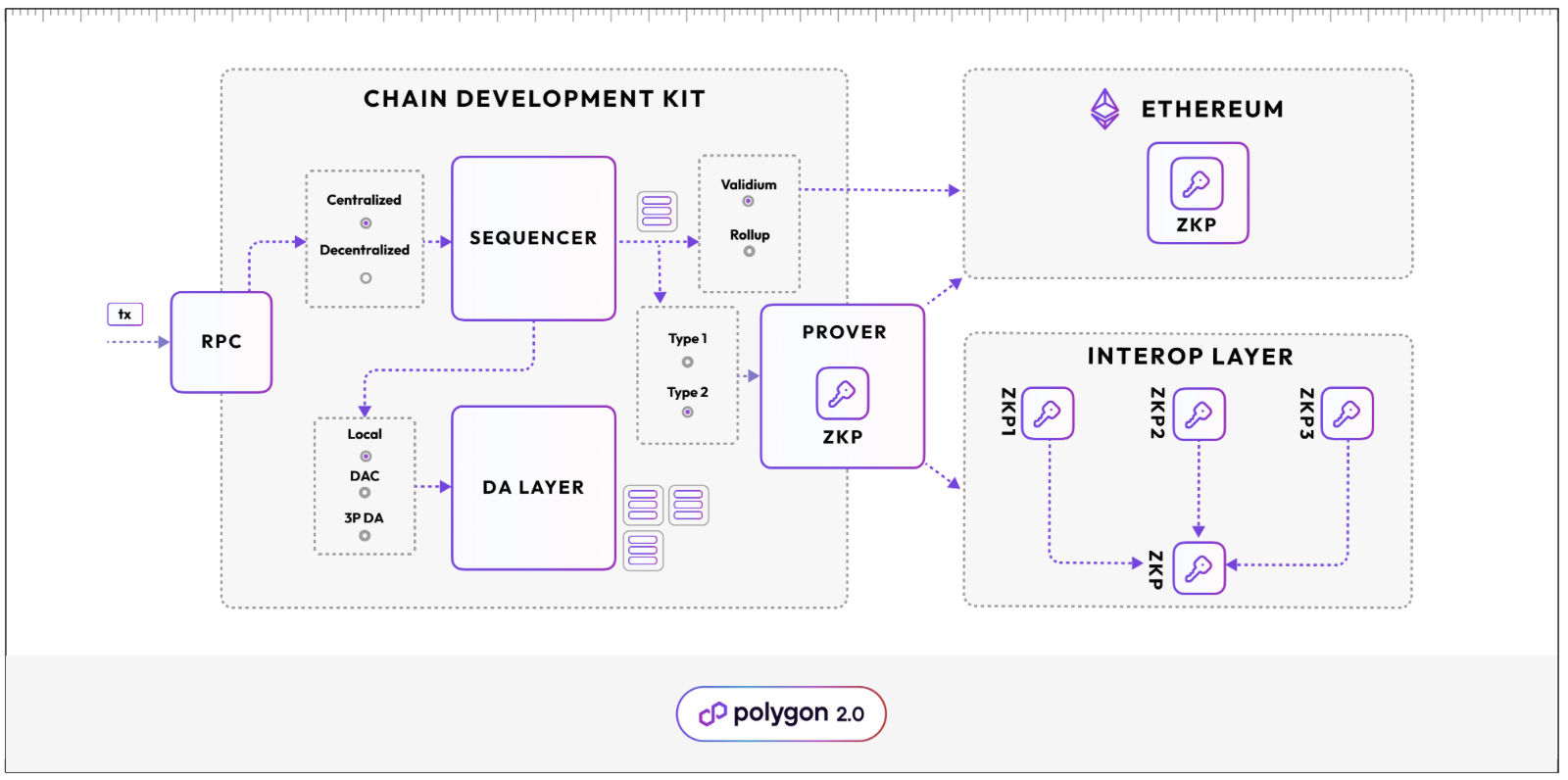 Polygon kit de développement