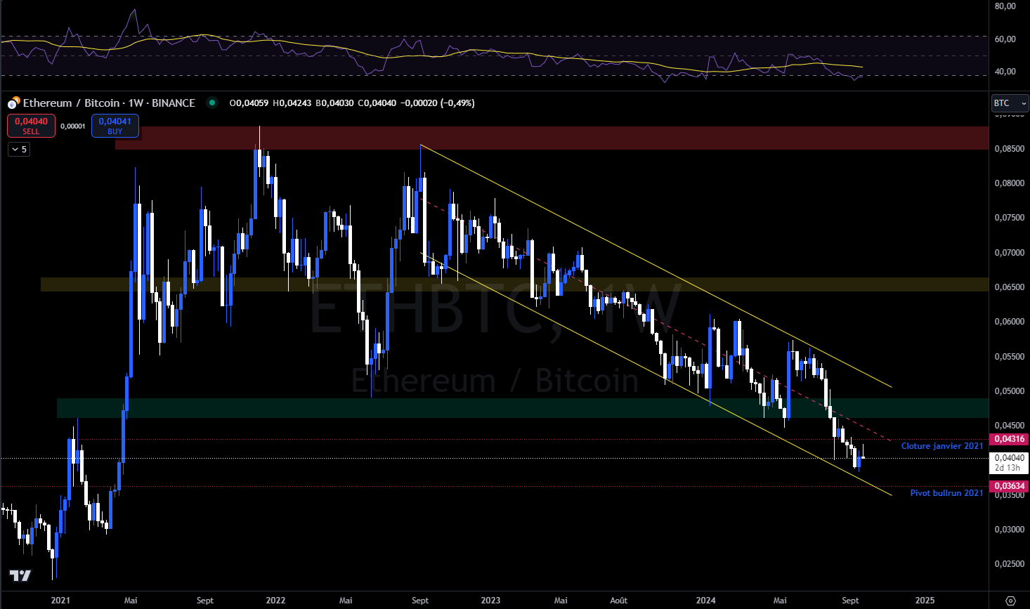 Ethereum contre BTC en hebdomadaire