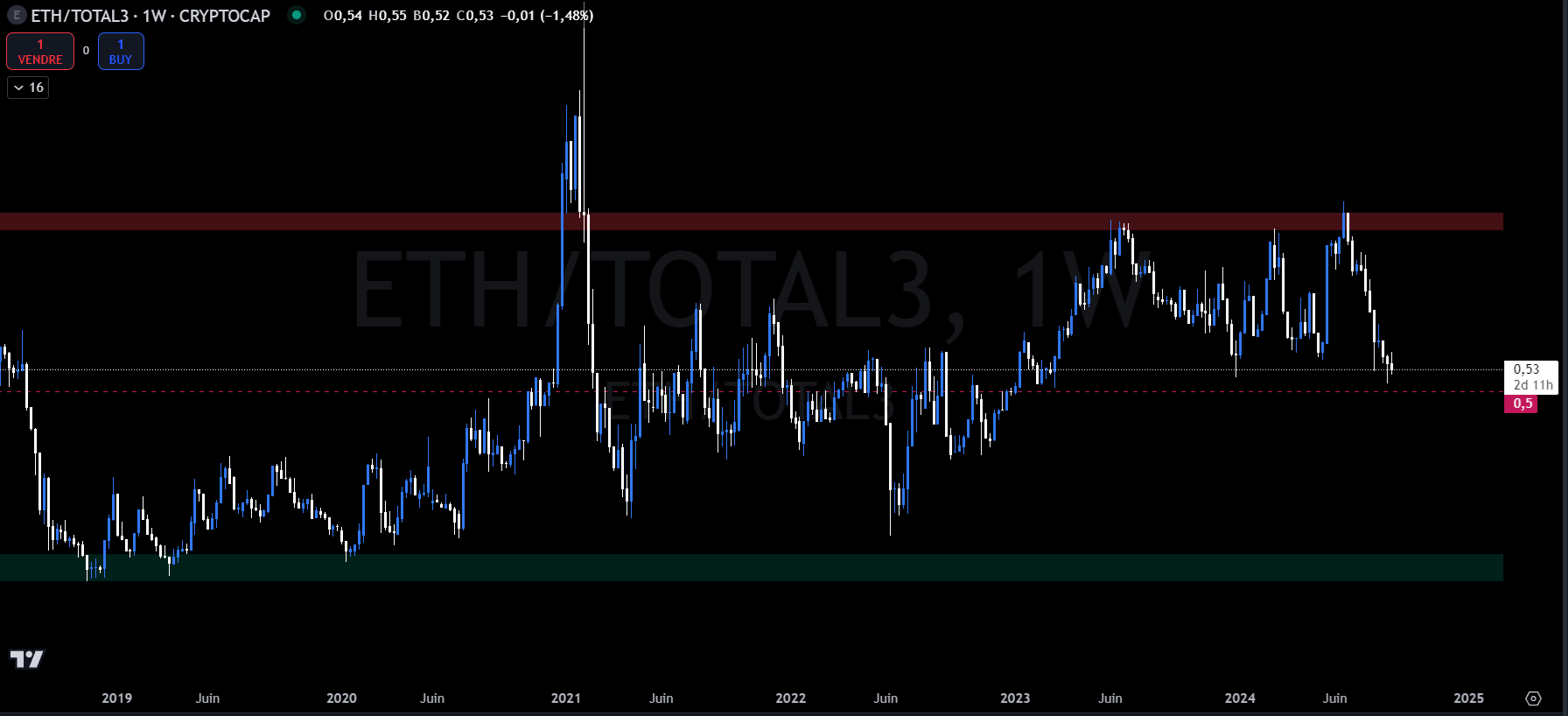 Ethereum contre TOTAL3 en hebdomadaire