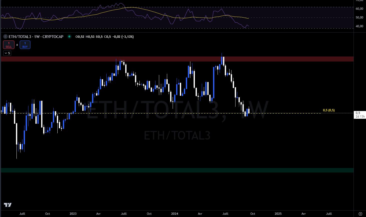 Ethereum contre TOTAL3 en hebdomadaire