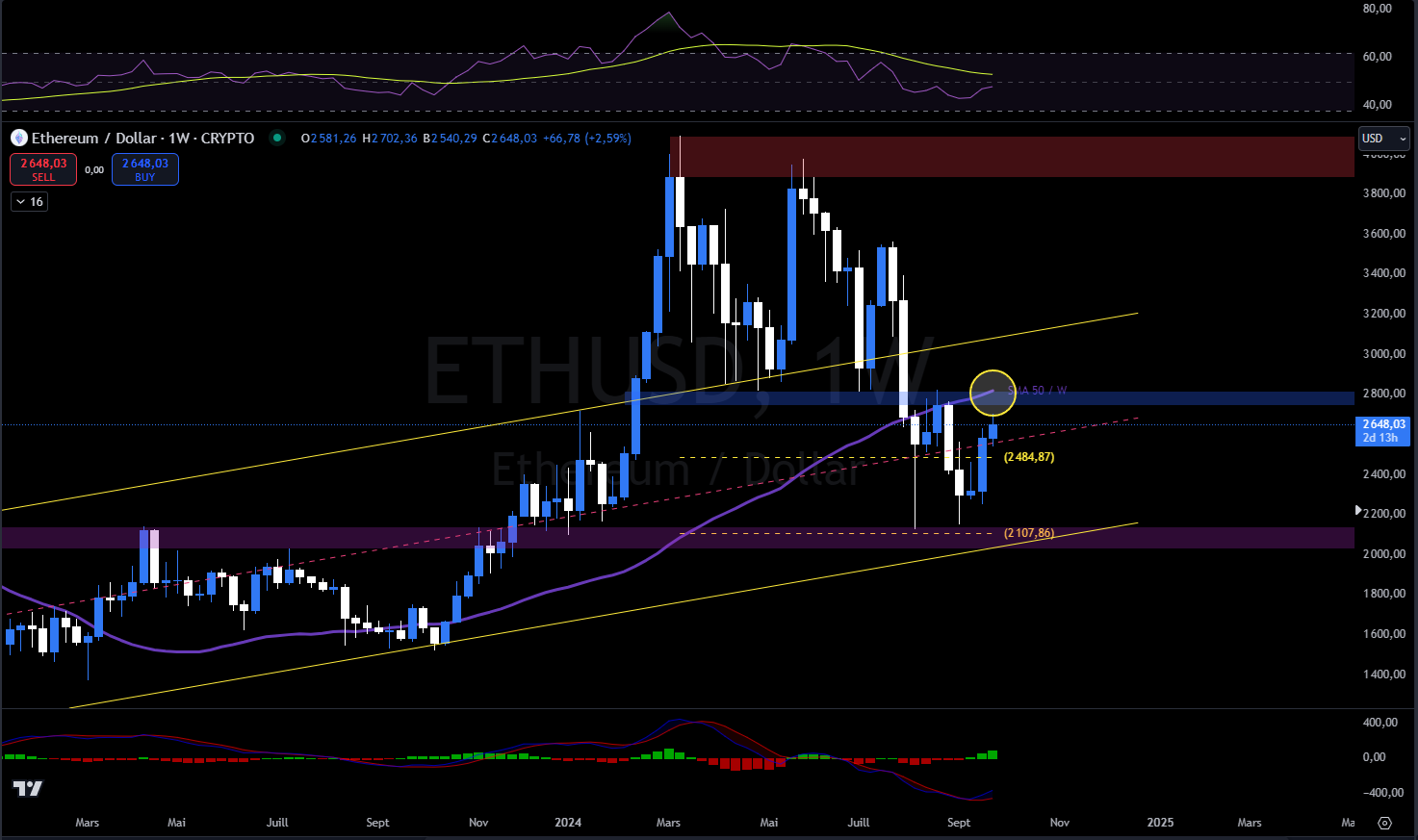 Graphique du cours de l'Ethereum en hebdomadaire