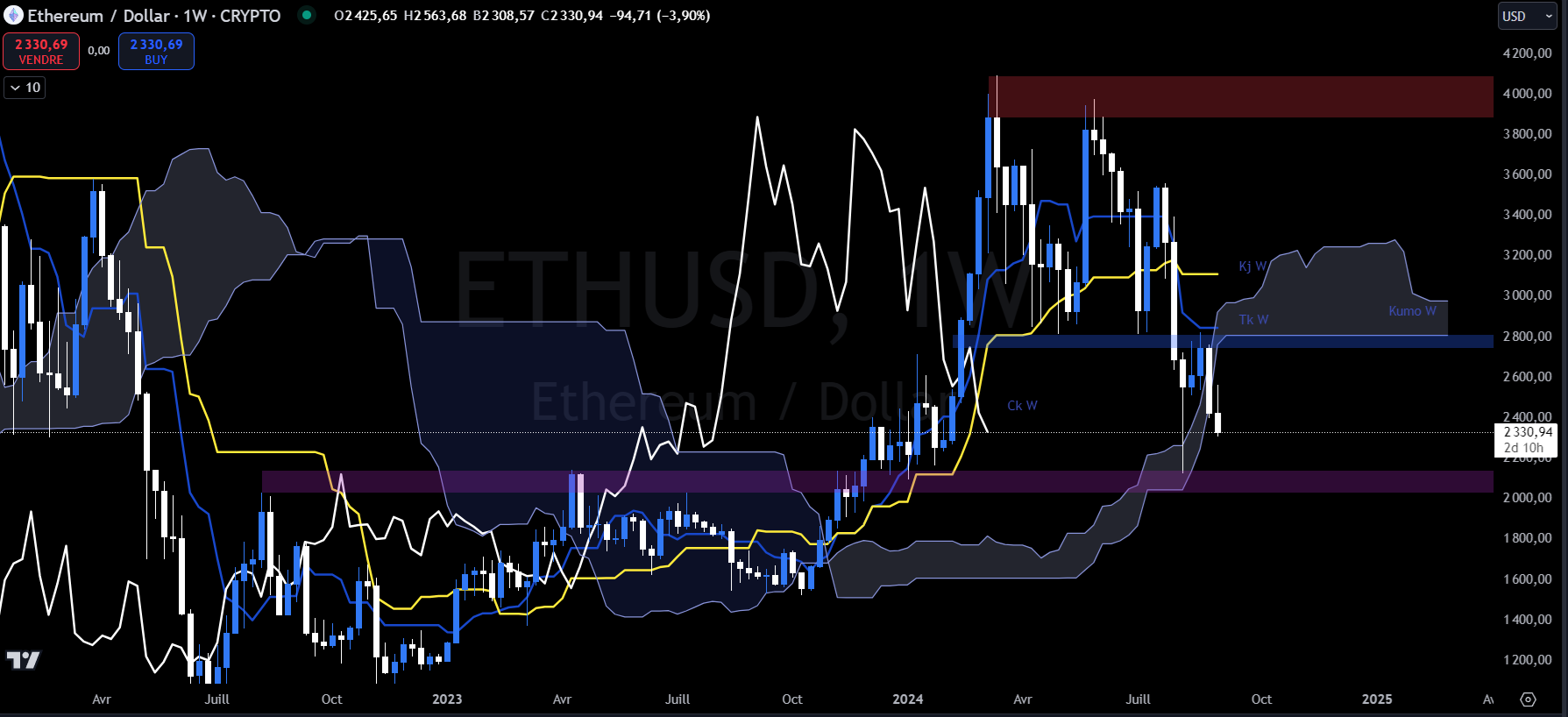 Ethereum en hebdomadaire