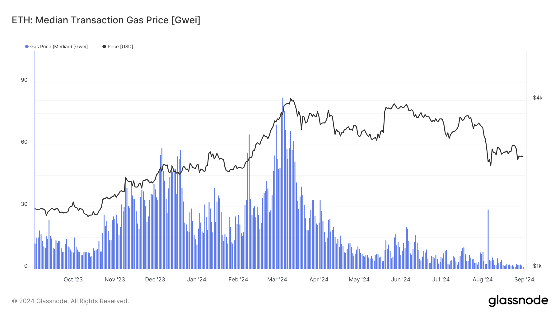 Frais médians ethereum