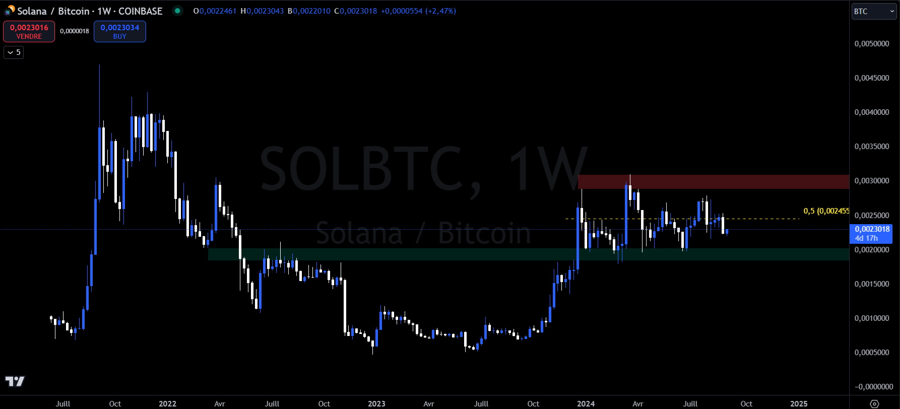 Graphique du cours du Solana contre le bitcoin en W (hebdomadaire)