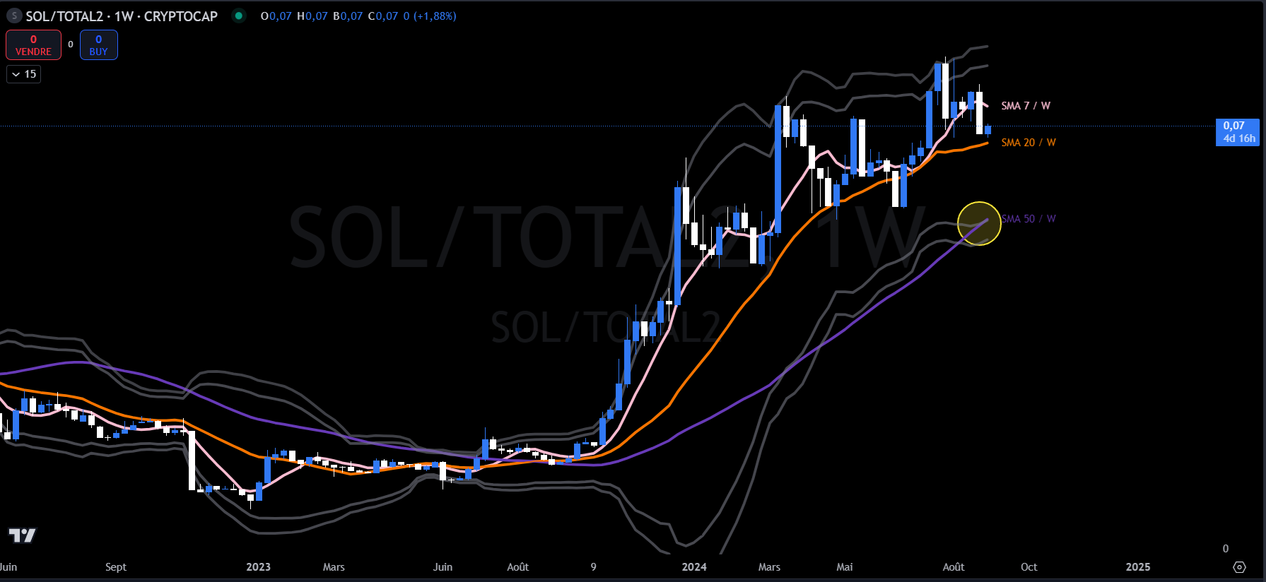 Graphique du cours du Solana contre TOTAL2 en W (hebdomadaire)