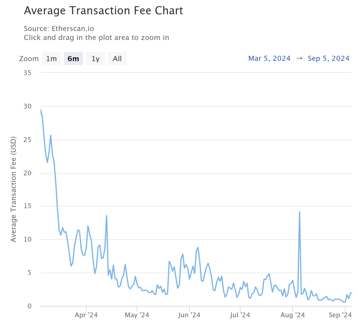 Prix moyen d'une transaction sur Ethereum