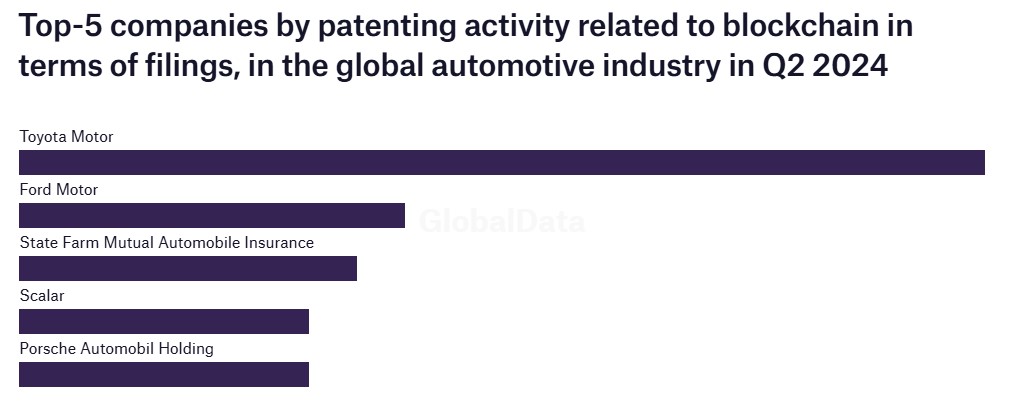 classement brevet blockchain automobile