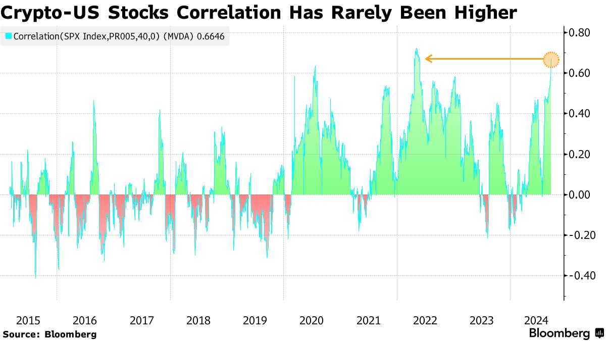 crypto-us-equity-correlation-bloomberg