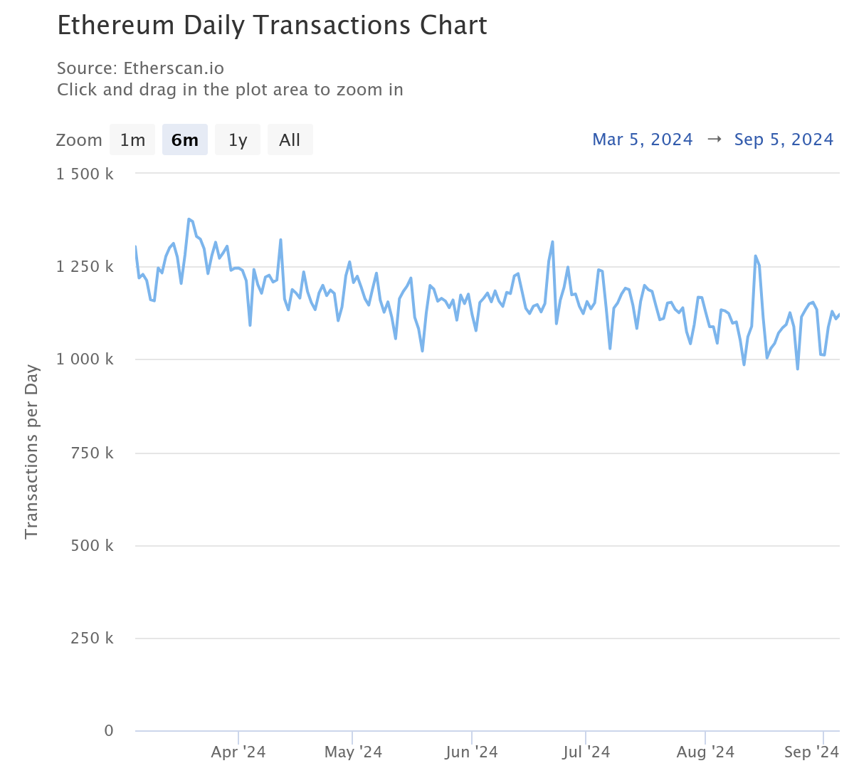 Nombre de transactions quotidiennes sur Ethereum