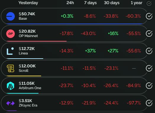 évolution frais payés par utilisateurs sur l2 ethereum