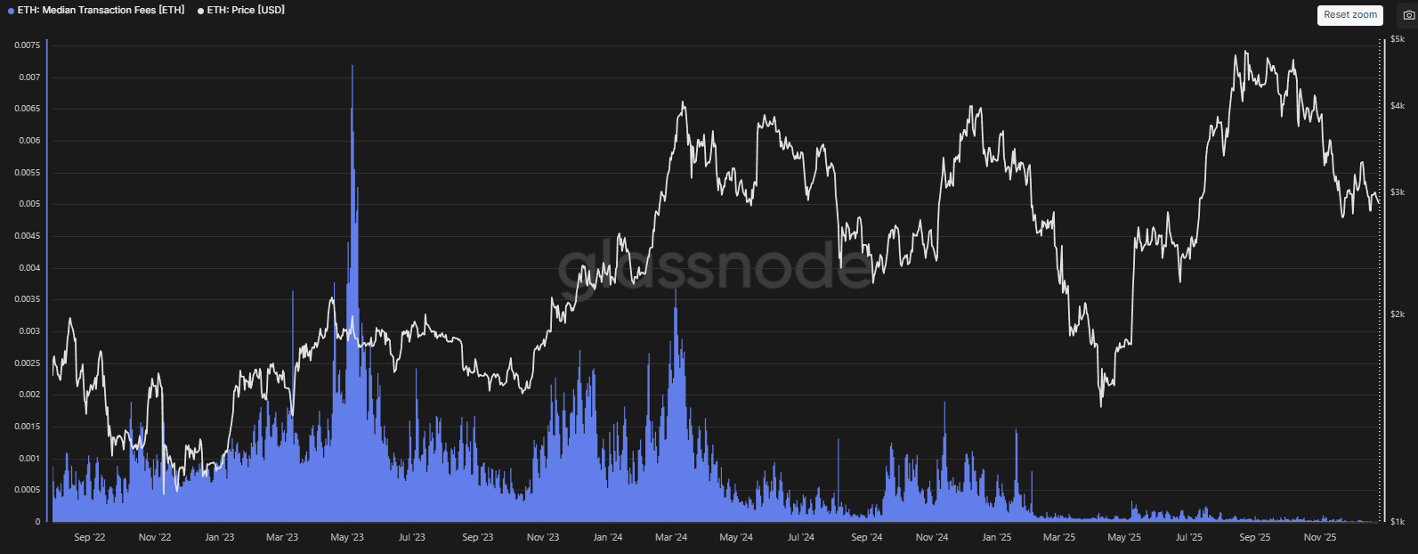 Frais Médians Ethereum
