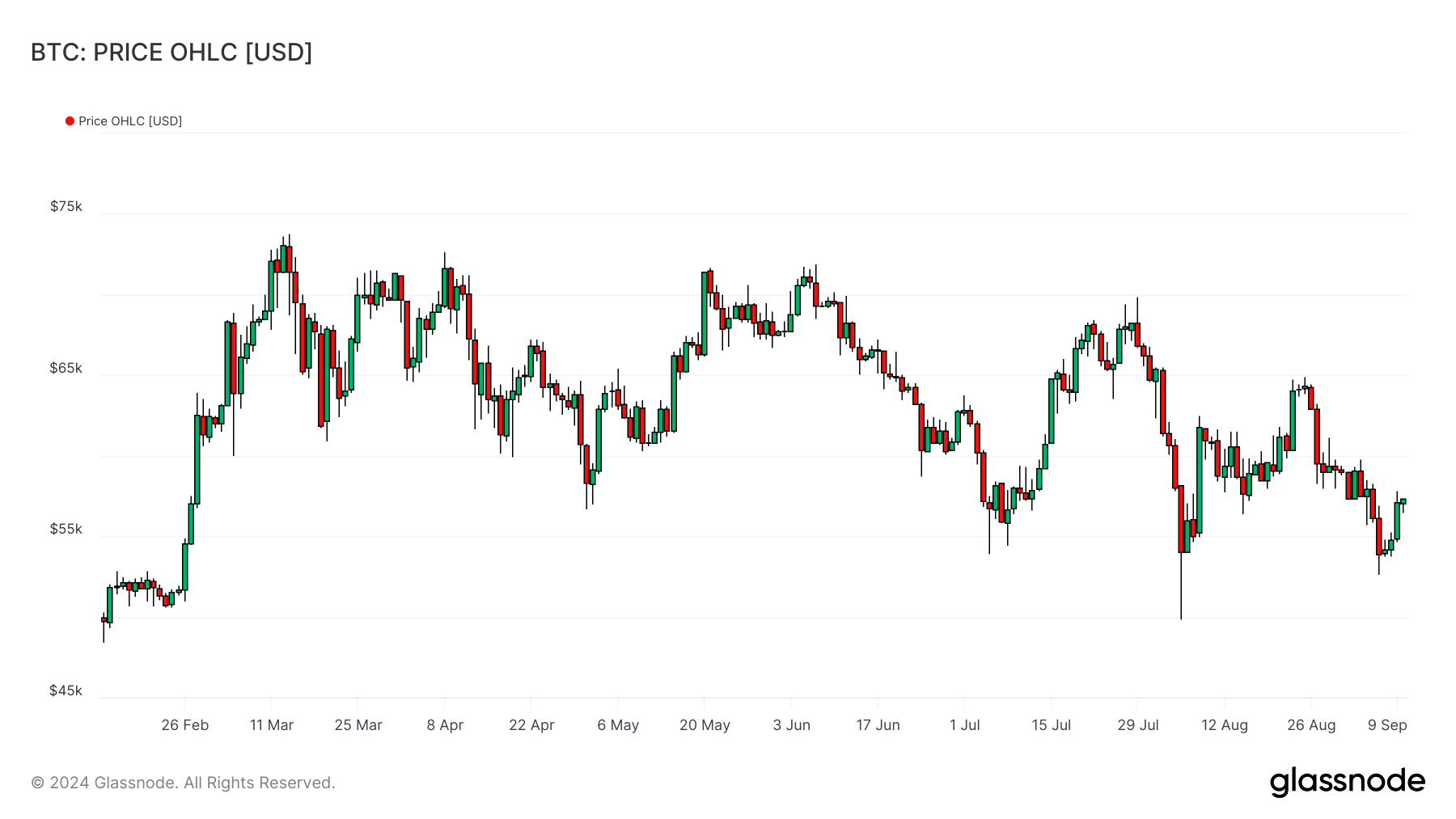 BTC OHLC 100924