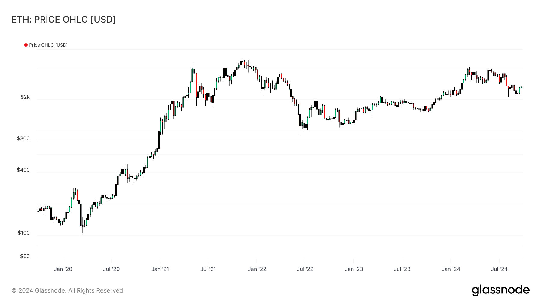 ETH OHLC 240924