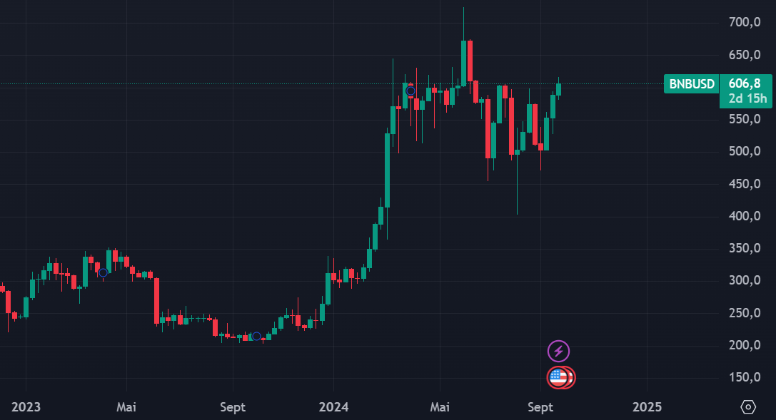 graph BNB weekly 