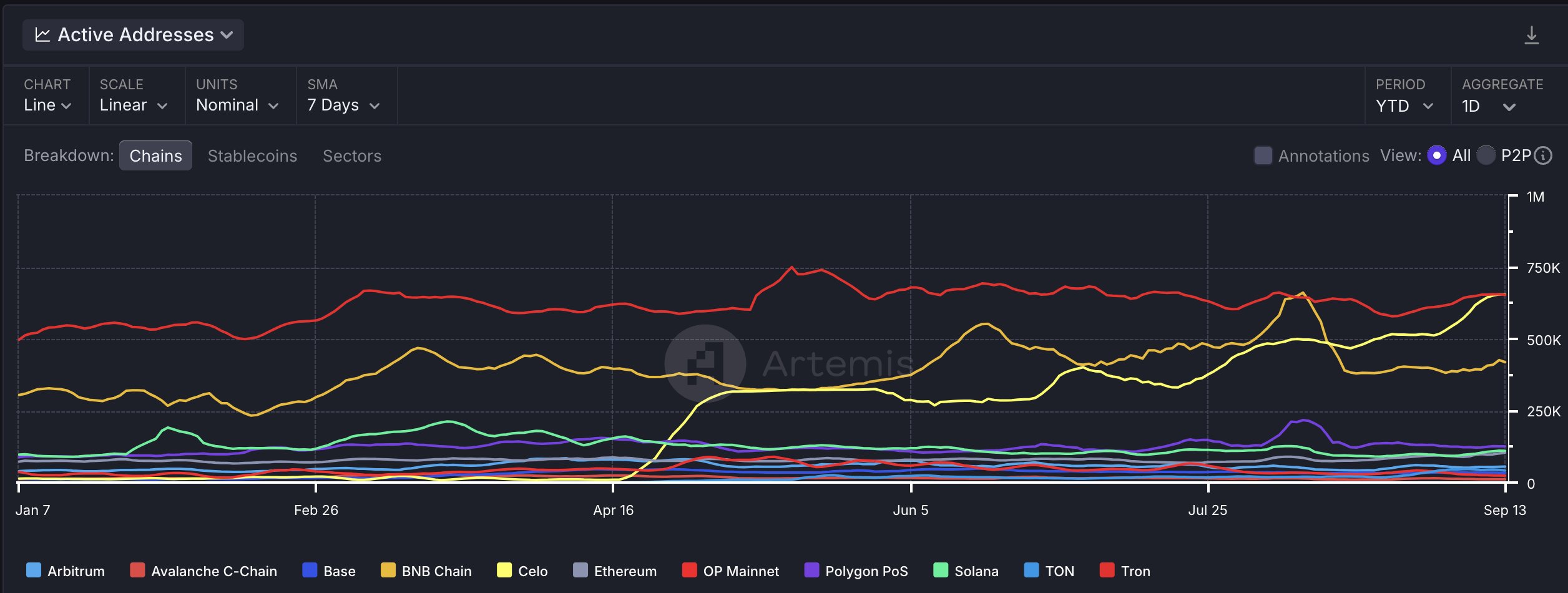 graph adresses actives stablecoins