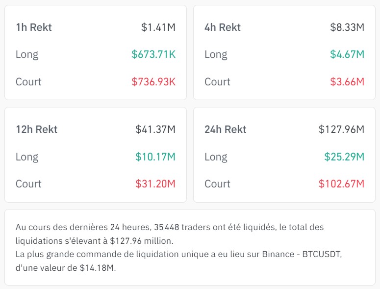 Statistiques de liquidations de dernières 24 heures