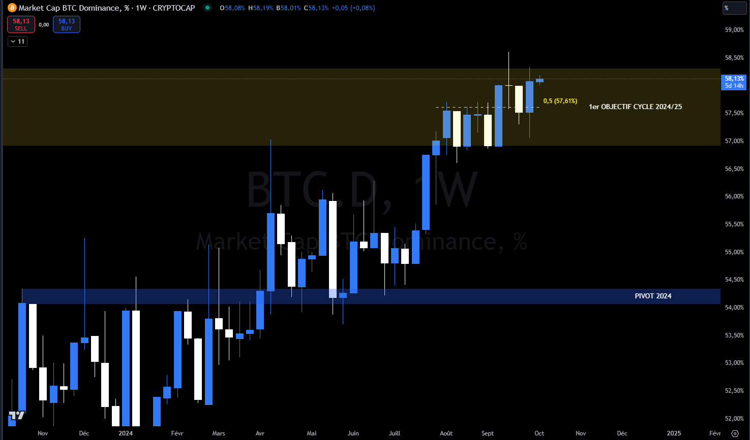 Btc dominance en hebdomadaire