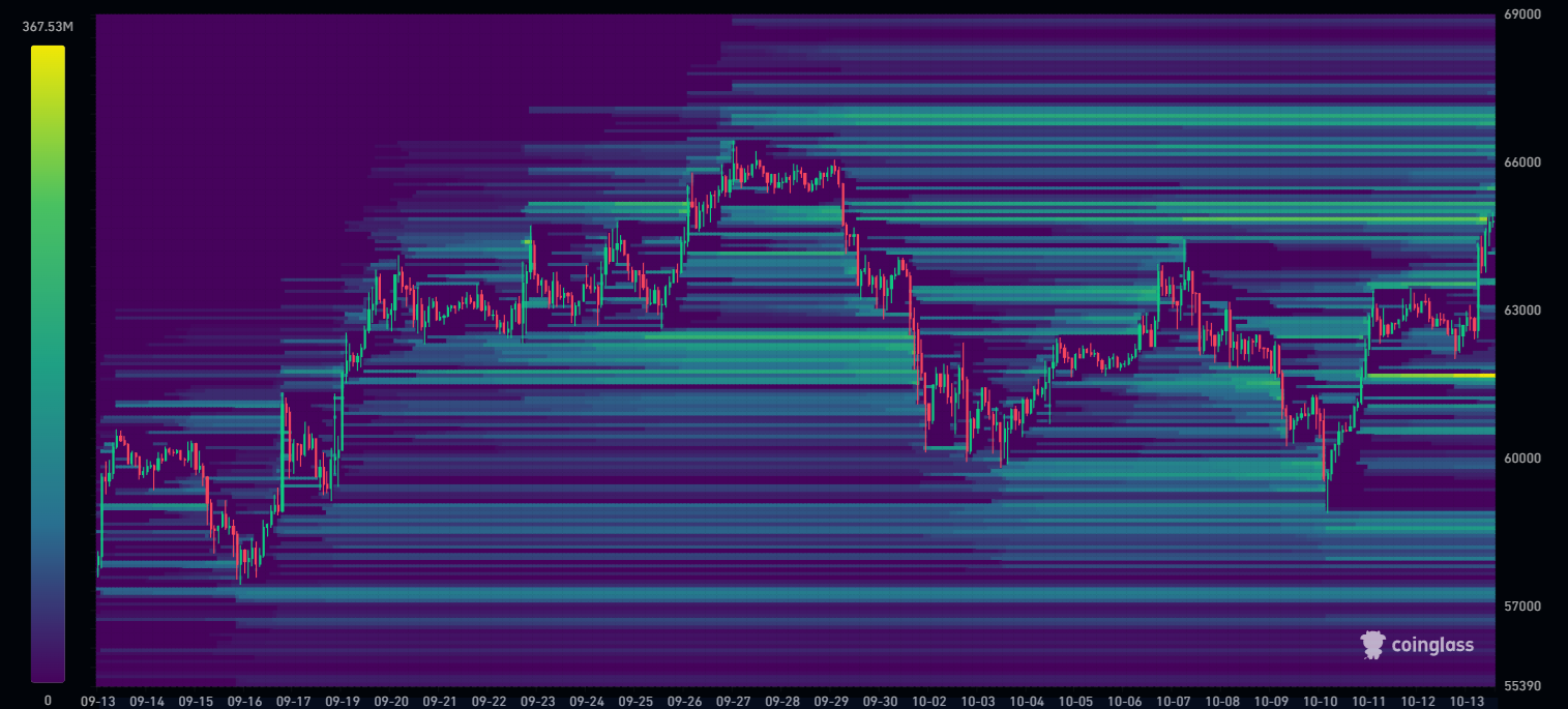 Btc heatmap des liquidités 1 mois