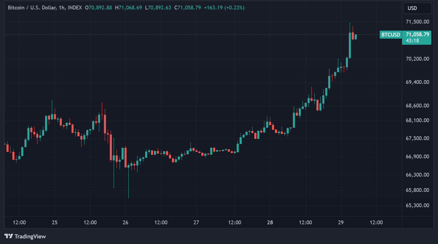 Cours du BTC en données horaires