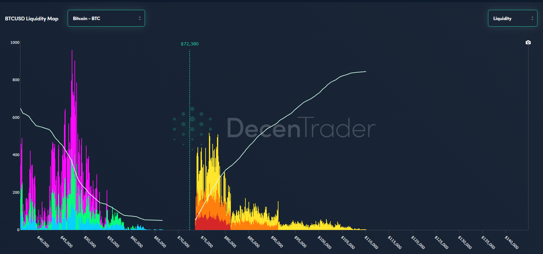 Liquidités sur Bitcoin