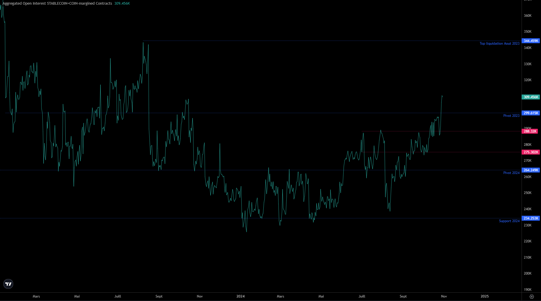 Marchés dérivés OI BTC en journalier