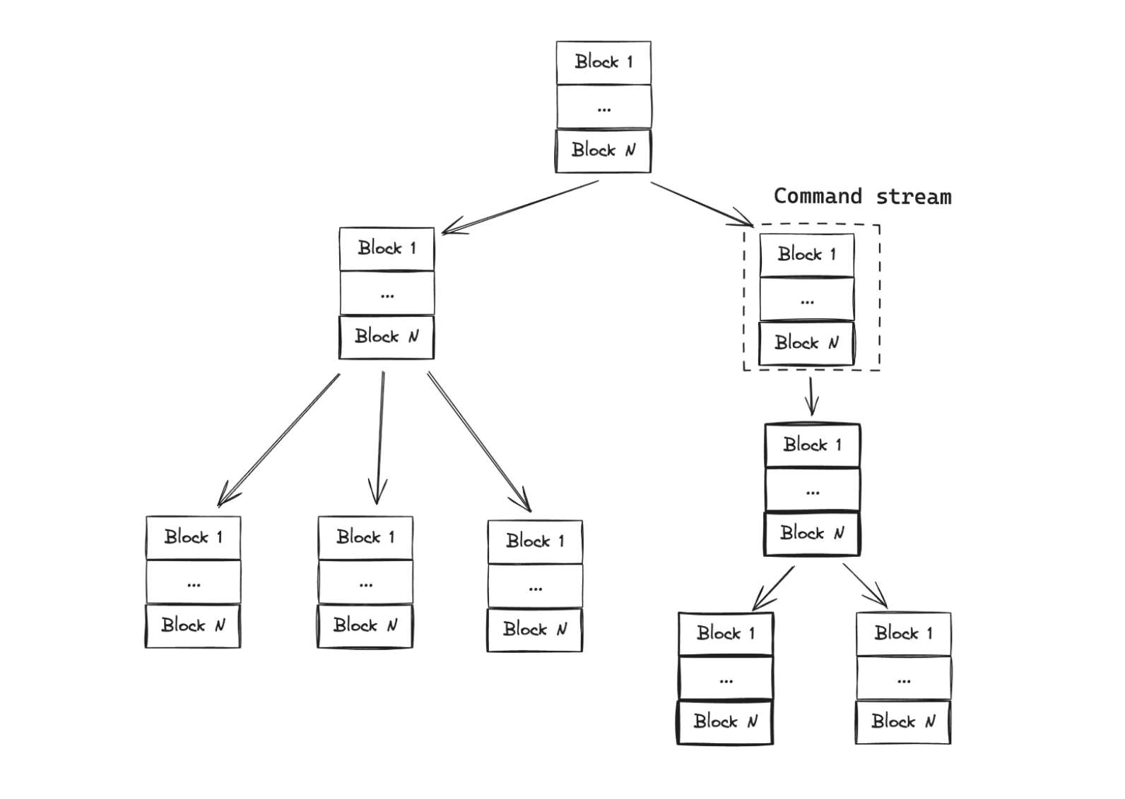 command stream ledger