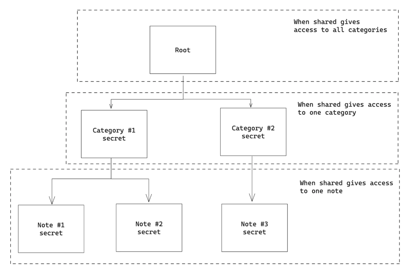 individuation données par Ledger Key Ring Protocol