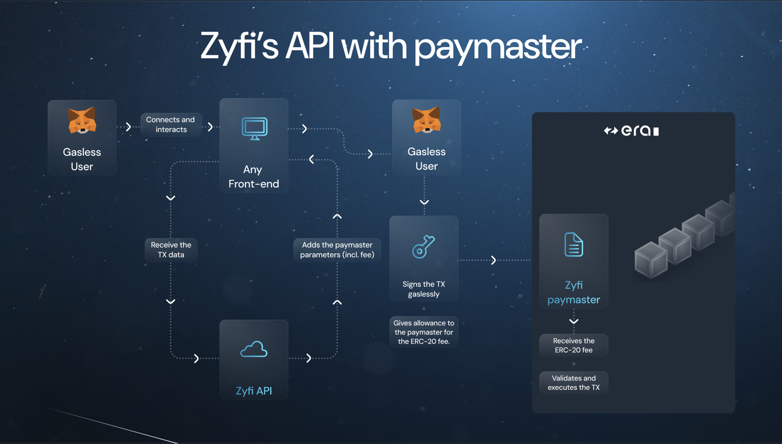 transaction avec zyfi