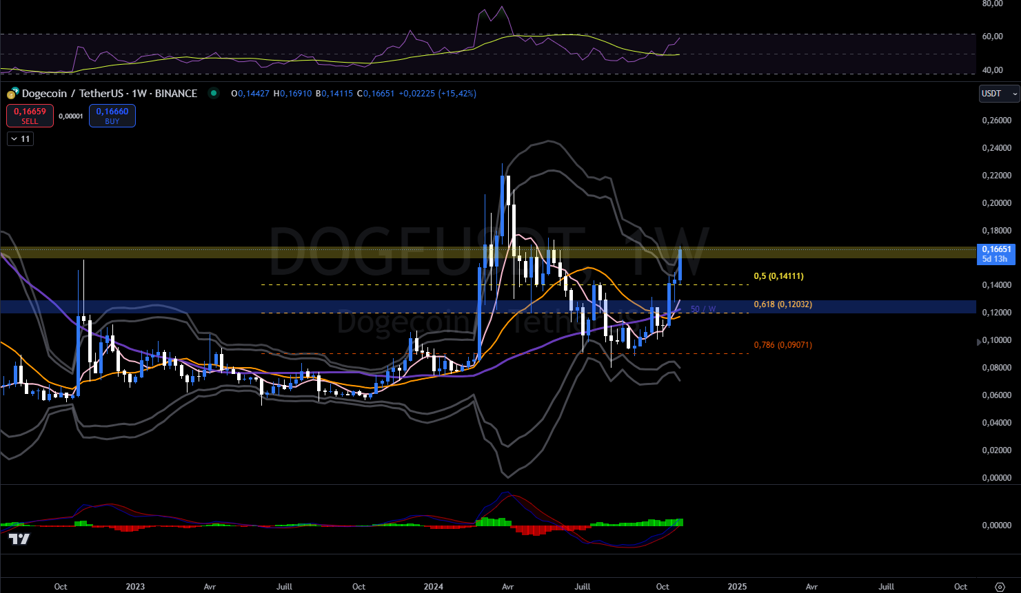 Dogecoin contre le dollars en hebdomadaire