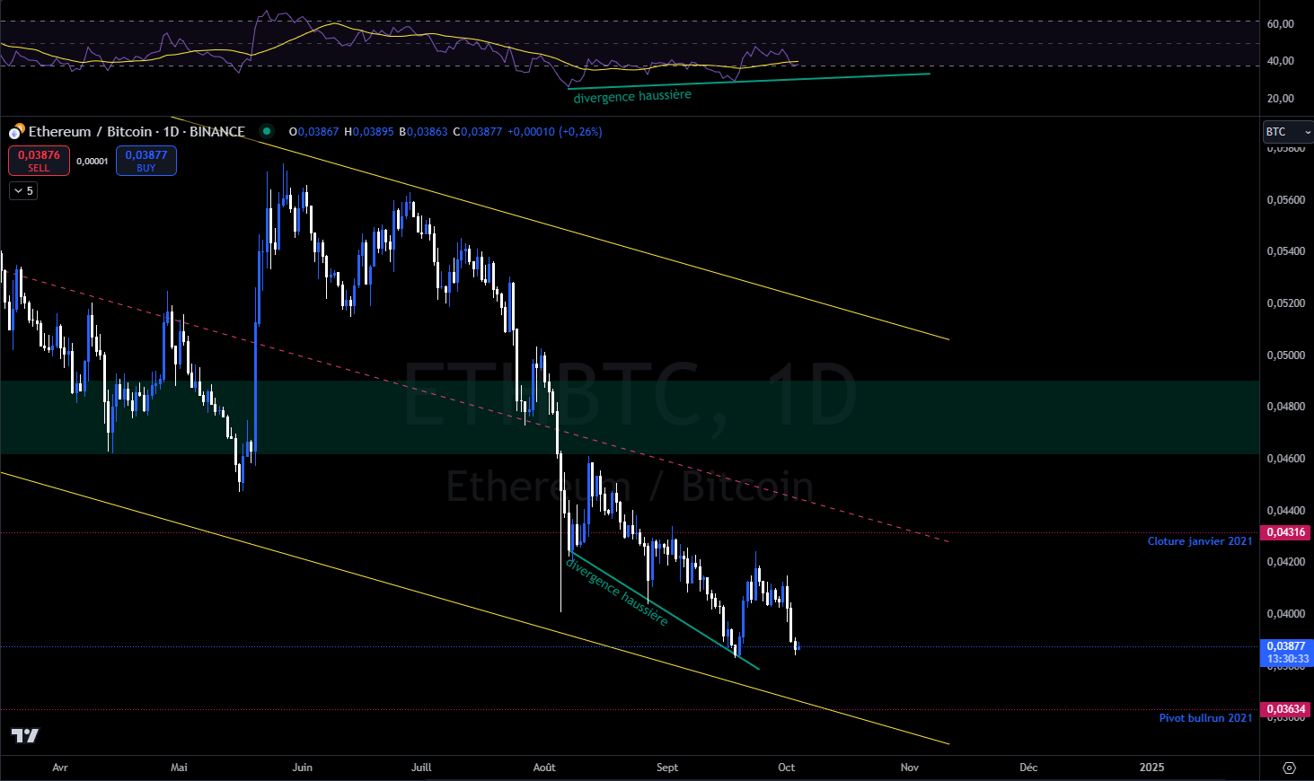 Ethereum contre BTC en journalier