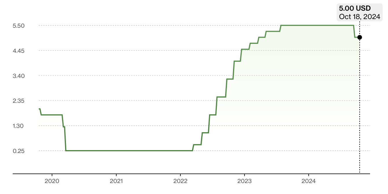 Evolution taux directeur FED