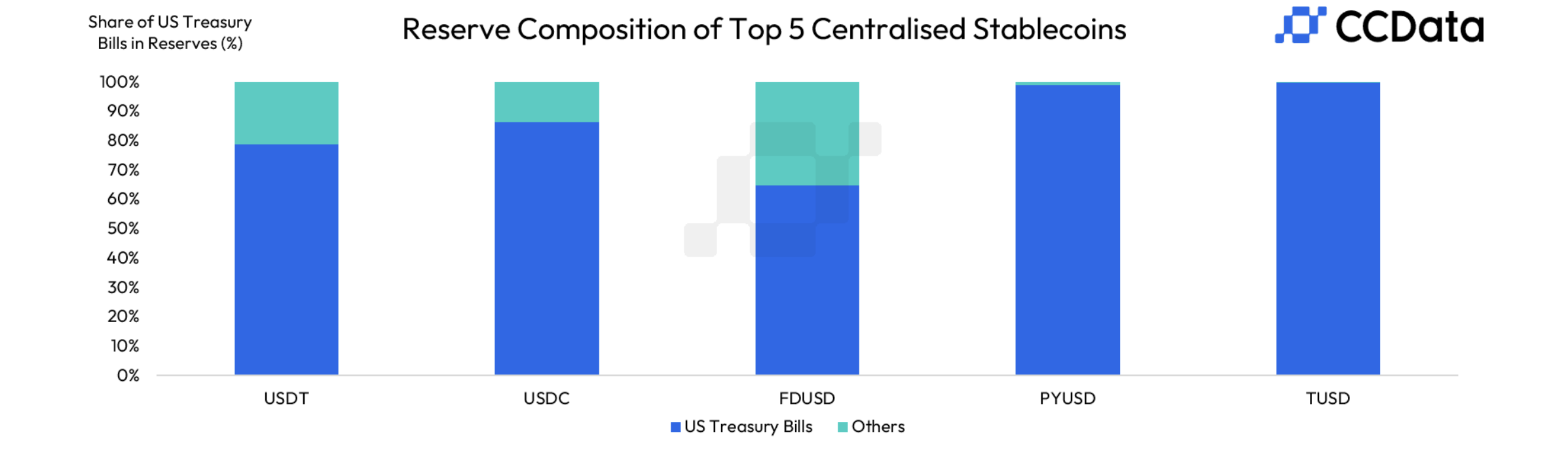 Réserves stablecoins US