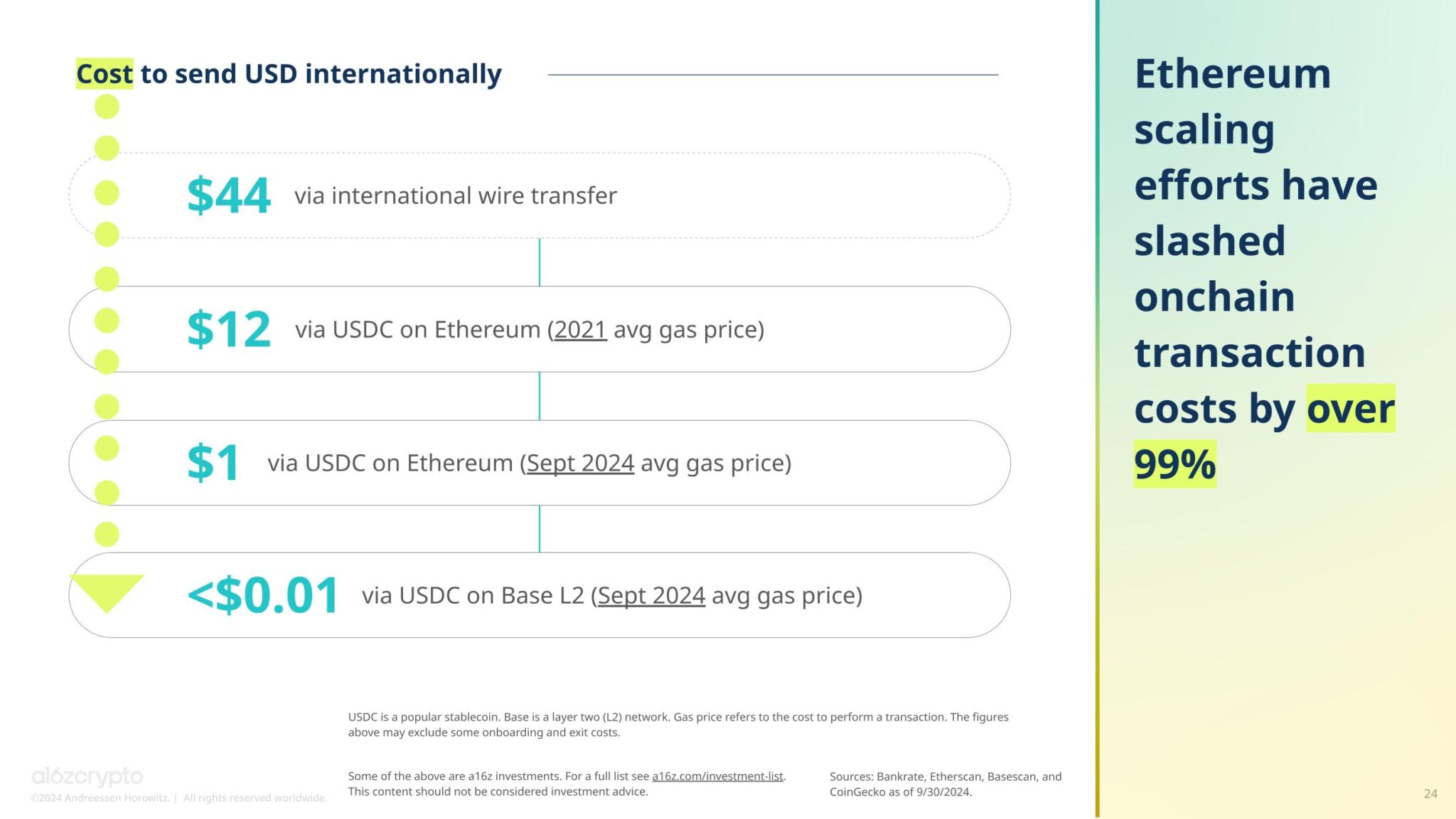 Coût d'un transfert international en fonction de la technologie utilisée