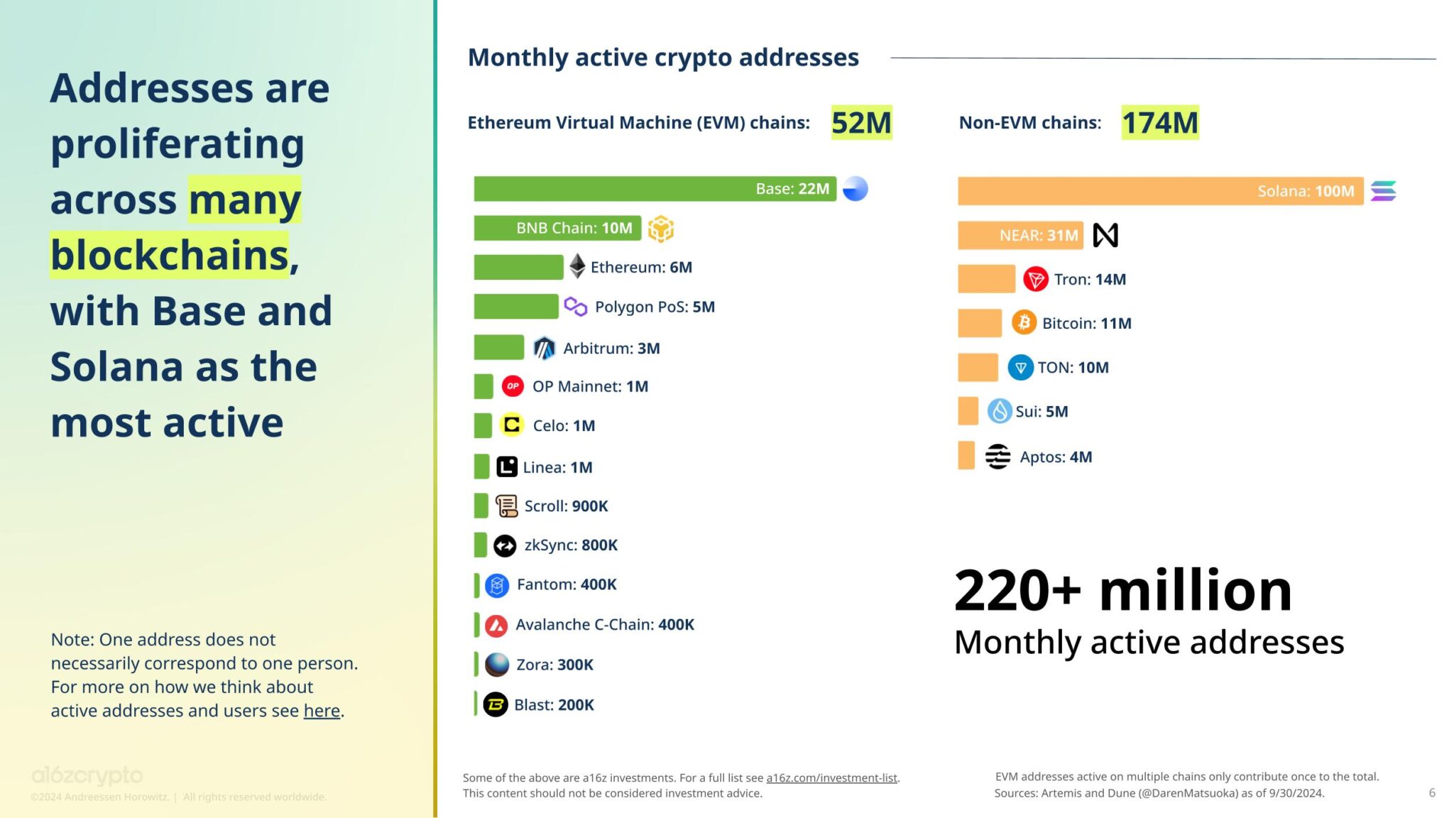 Nombre d'adresses actives mensuellement par blockchain