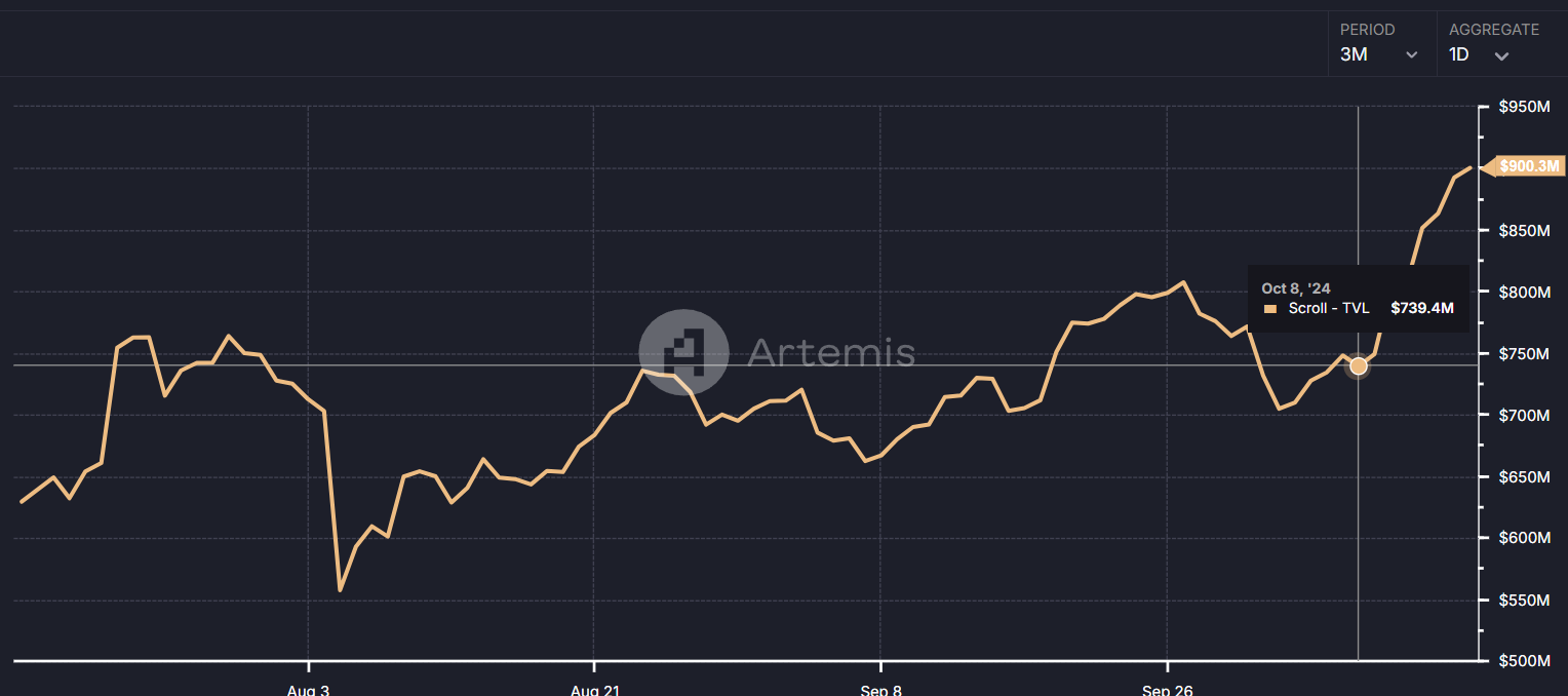 TVL de Scroll depuis le 8 oct. 