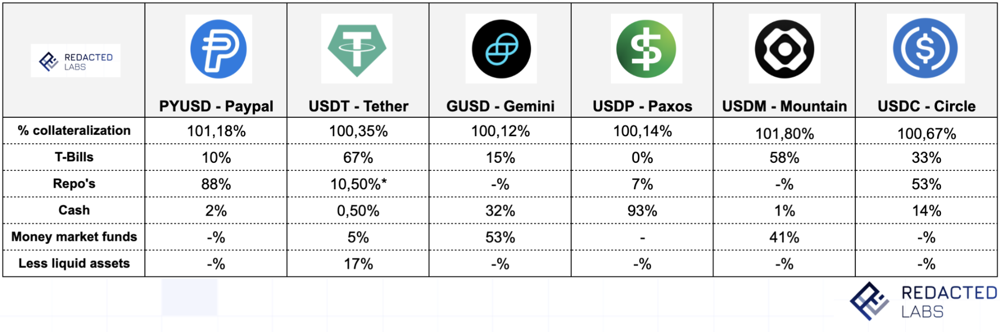 Tableau stablecoins dollars