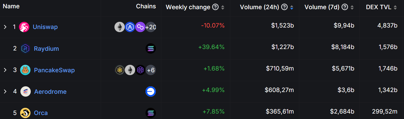 tableau volumes sur les DEXS 