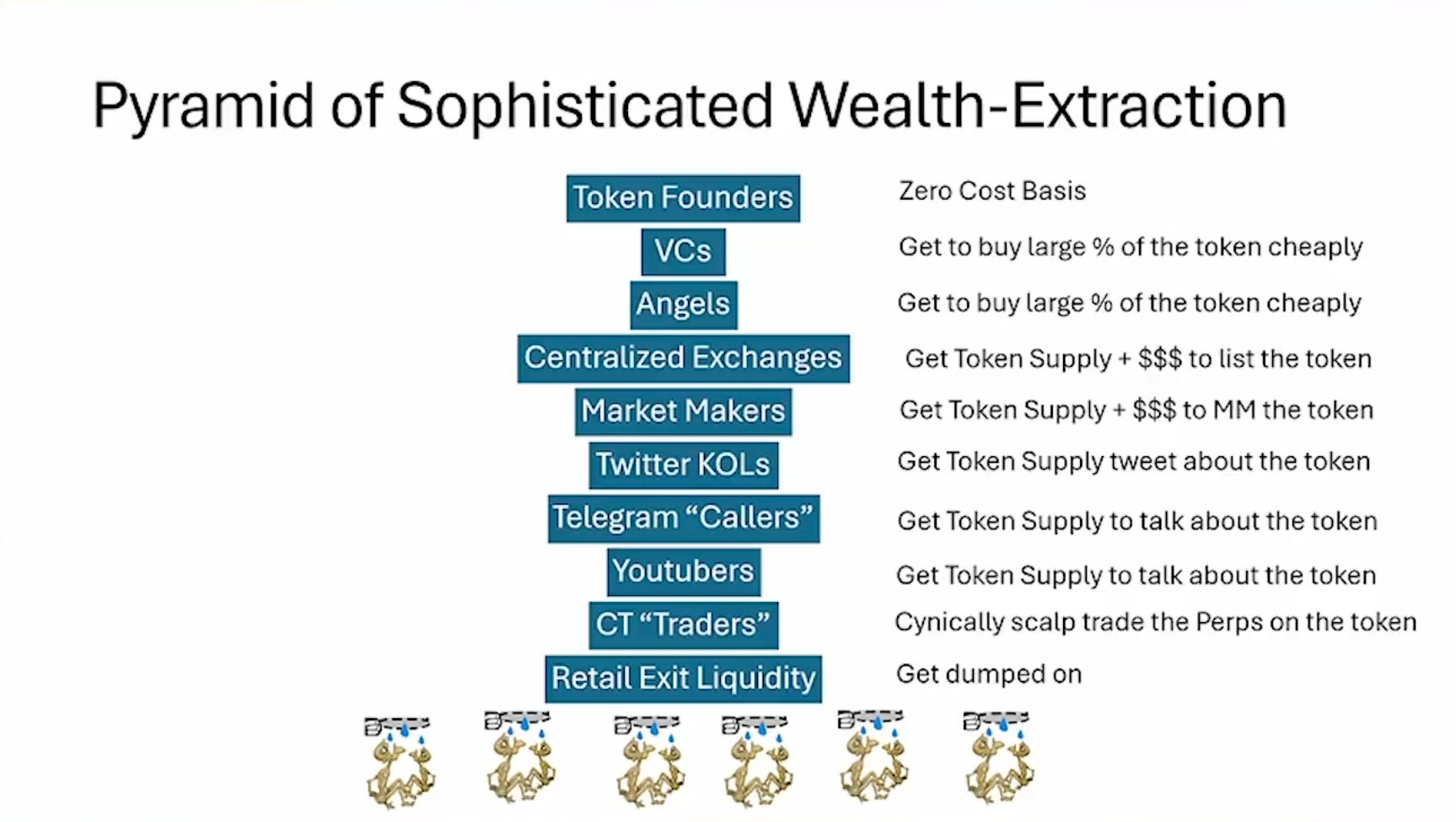 pyramide de l'extraction de richesse