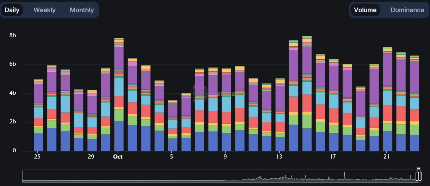 volumes par blockchain sur les DEX 