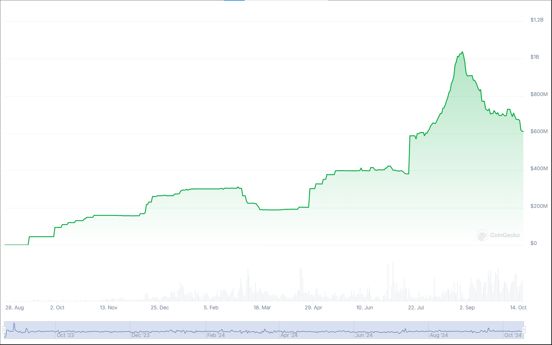 Évolution de la capitalisation du PYUSD