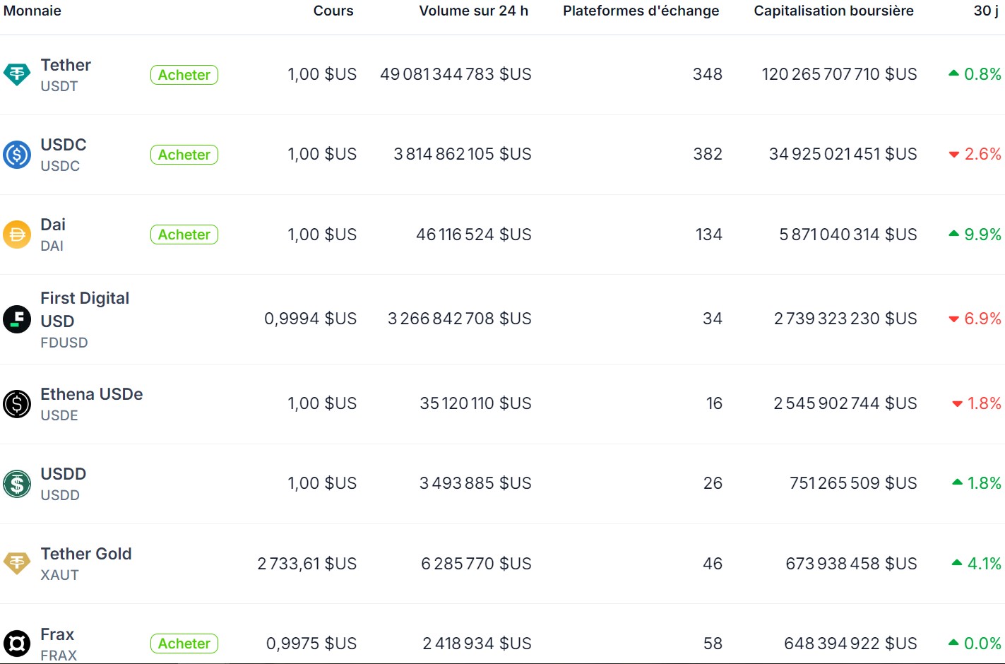 Capitalisation des principaux stablecoins du marché