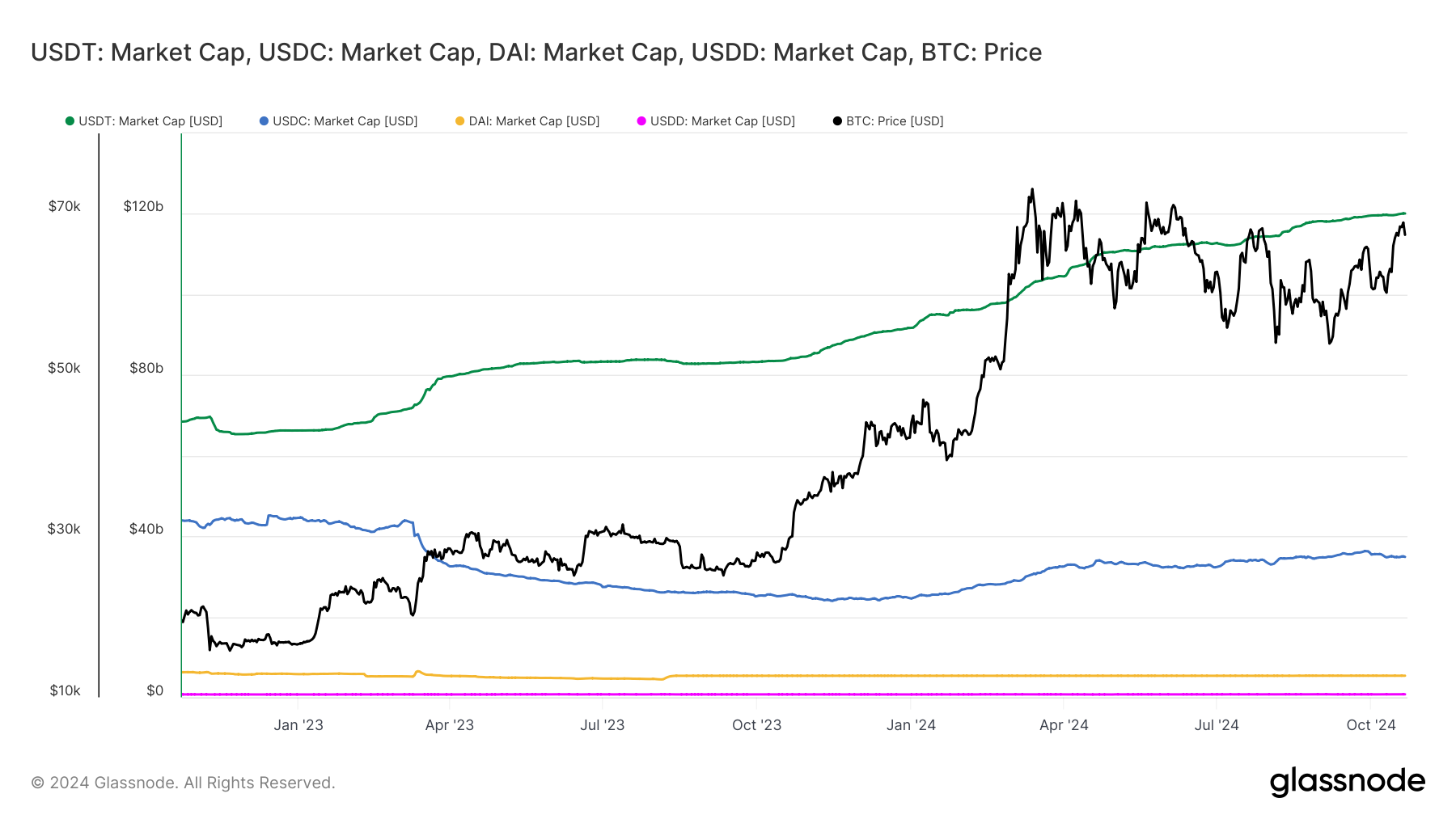 capitalisation stablecoins