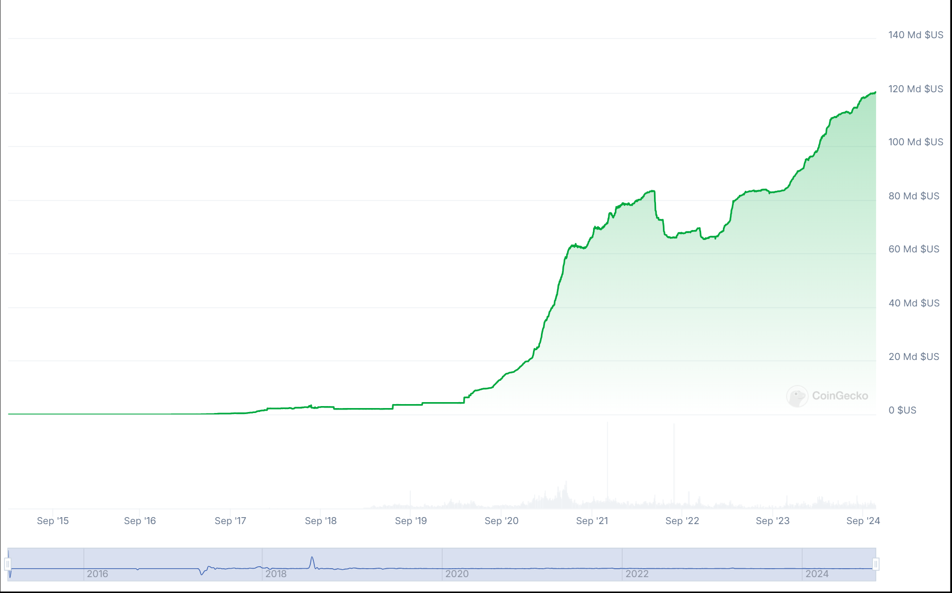 Évolution de la capitalisation de l'USDT