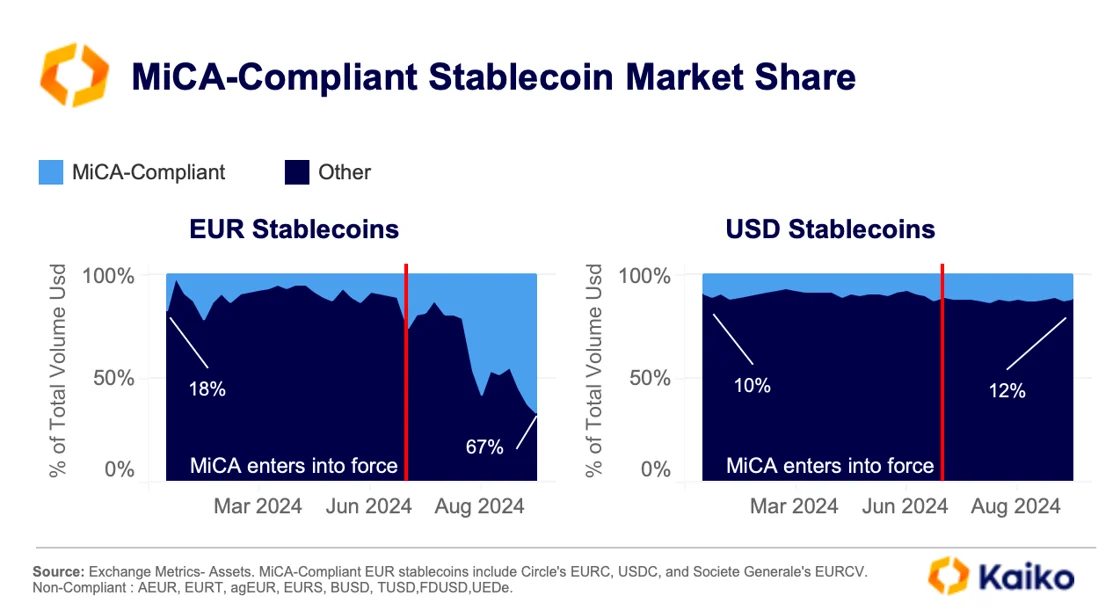 Évolution de la part des stablecoins conformes au règlement MiCa