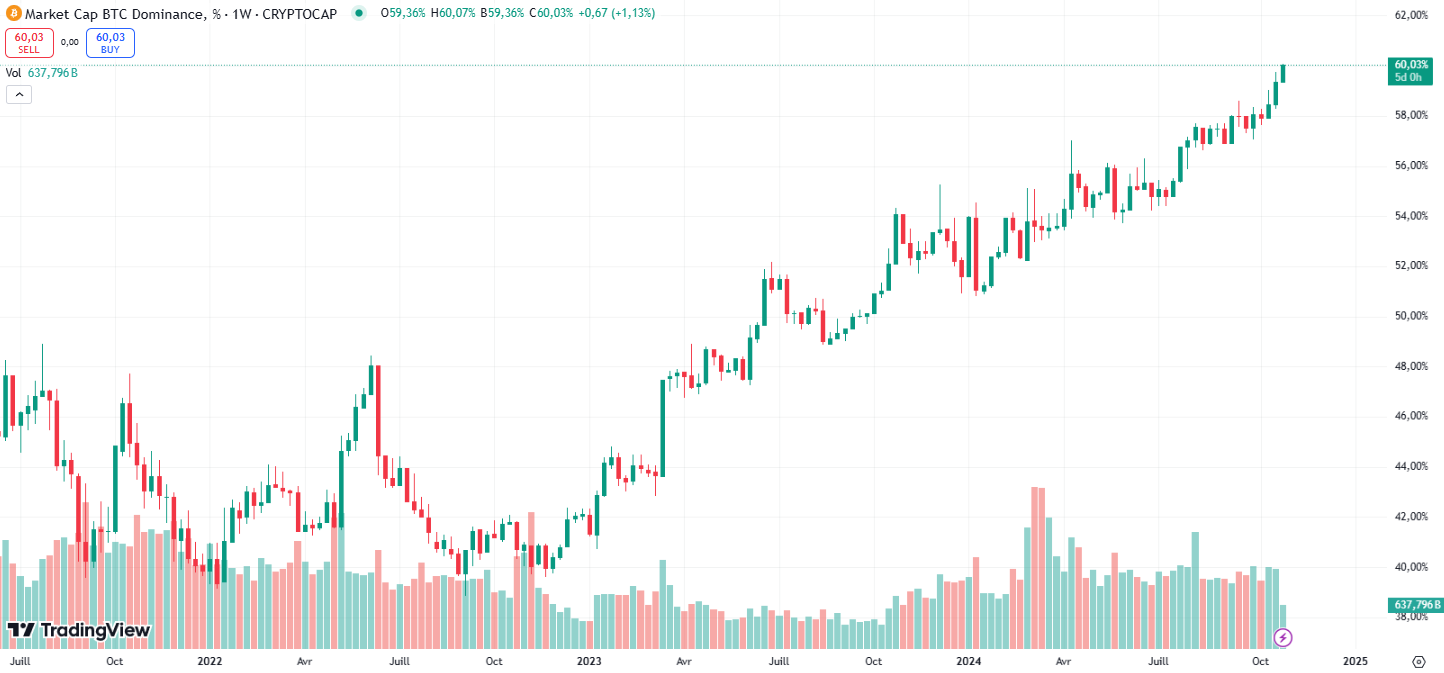 Dominance Bitcoin